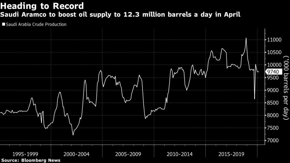 Evolución de la producción de petróleo de Arabia Saudita. Bloomberg. 