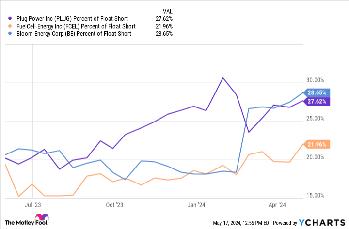 PLUG Percentage of Float Short Chart
