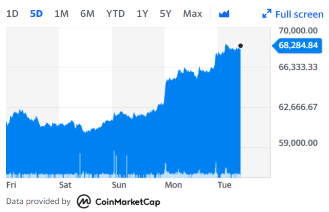 Bitcoin price surges to record high of more than $68,000