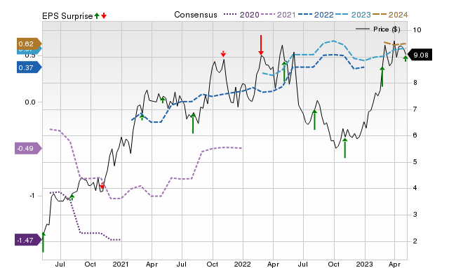 Zacks Price, Consensus and EPS Surprise Chart for PLYA