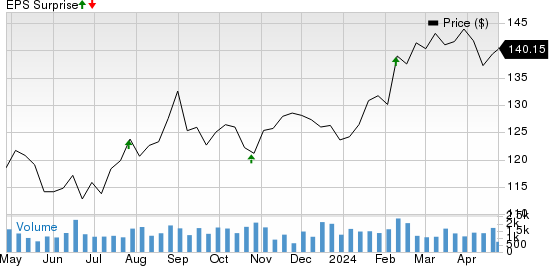 AptarGroup, Inc. Price and EPS Surprise