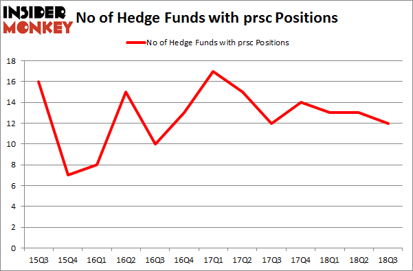 No of Hedge Funds with PRSC Positions