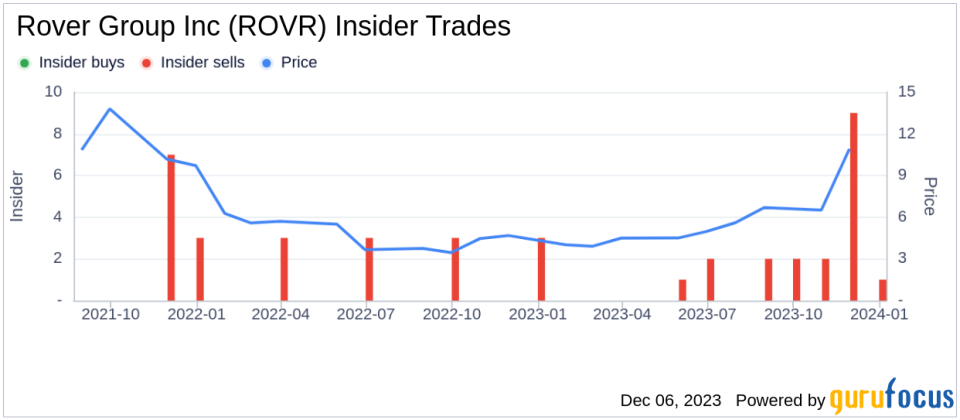 Insider Sell Alert: President & COO Brenton Turner Unloads 60,000 Shares of Rover Group Inc (ROVR)