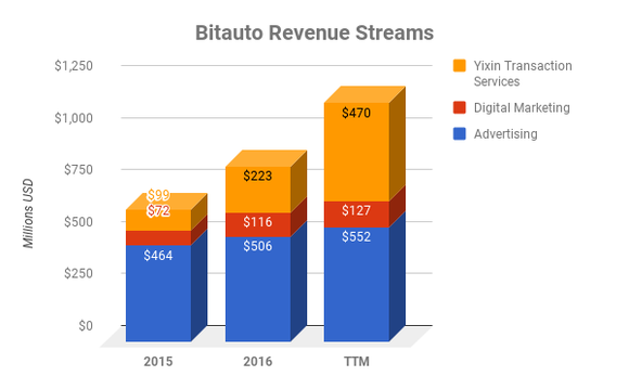 Chart showing growth of transaction services, relative to advertising and marketing