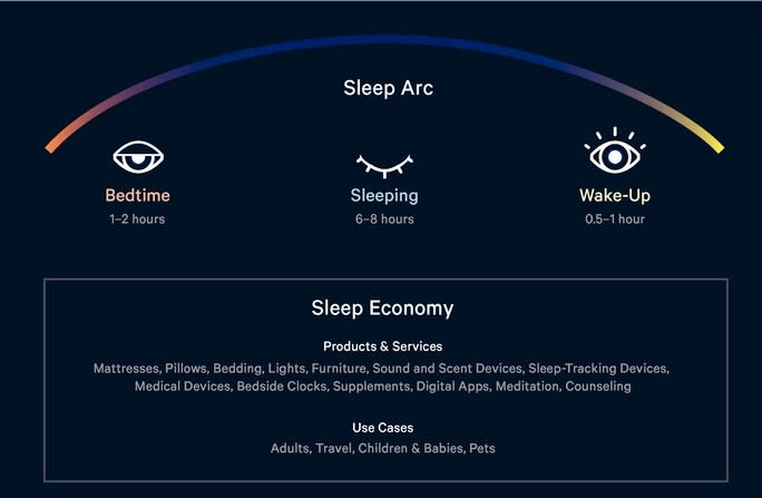 A slide about the "Sleep Arc" and "Sleep Economy" in Caspers S-1 form. (SEC.gov)