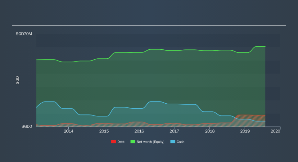 SGX:569 Historical Debt, November 10th 2019