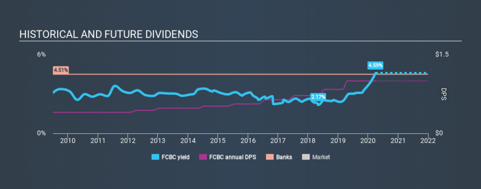 NasdaqGS:FCBC Historical Dividend Yield April 2nd 2020