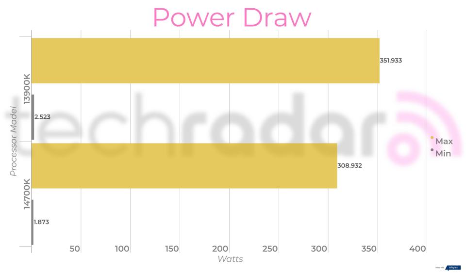 Benchmark results for the Intel 14700K vs 13900K