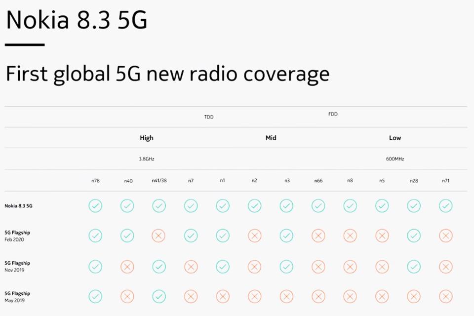 Nokia 8.3 5G