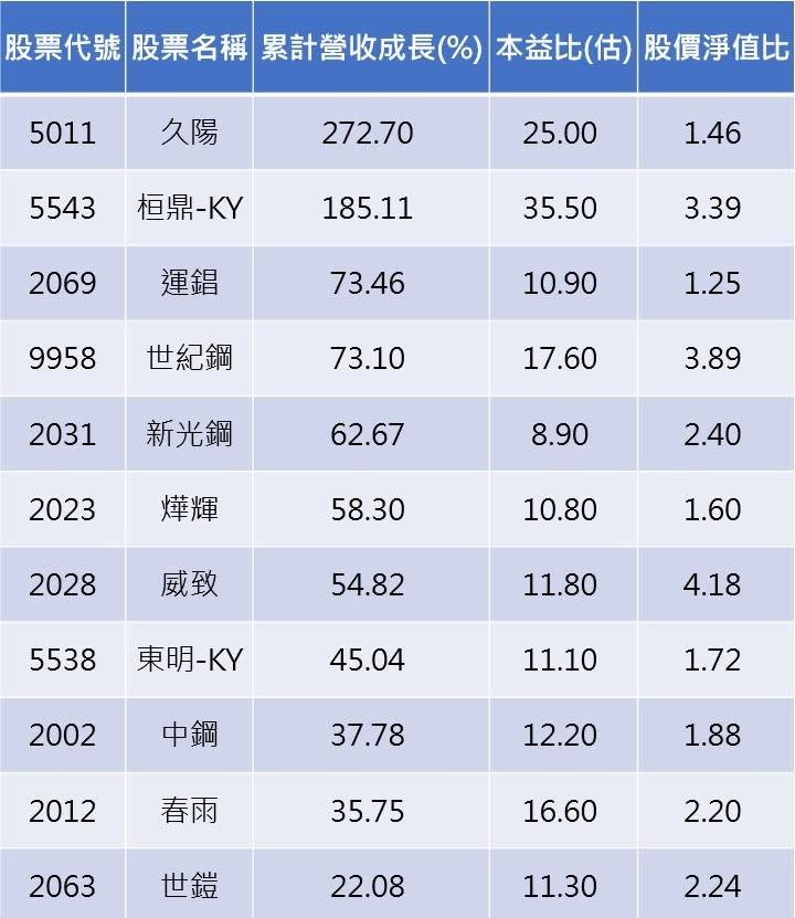 資料來源：CMoney