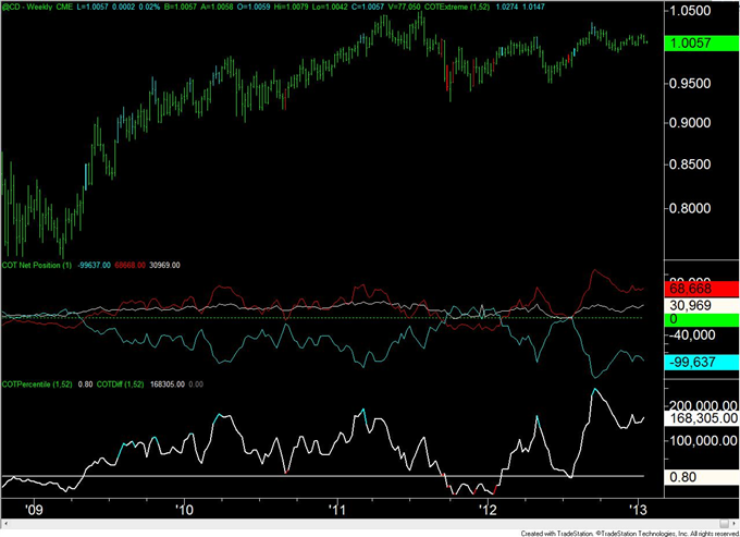 Forex_Analysis_Euro_COT_Positioning_Flips_for_the_3rd_Time_in_4_Weeks_body_cad.png, Forex Analysis: Euro COT Positioning Flips for the 3rd Time in 4 Weeks