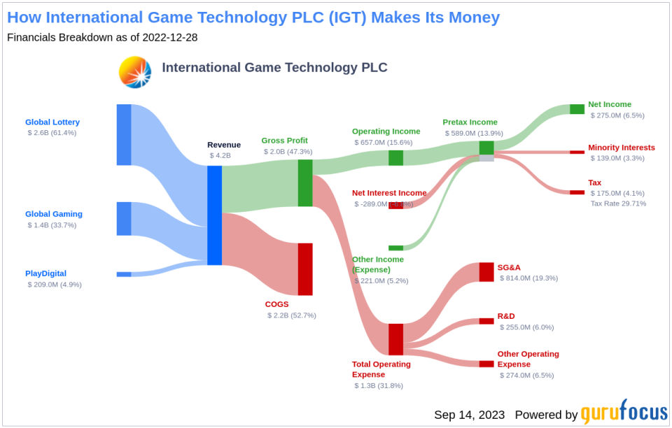 International Game Technology PLC (IGT): A Deep Dive into Its Performance Potential