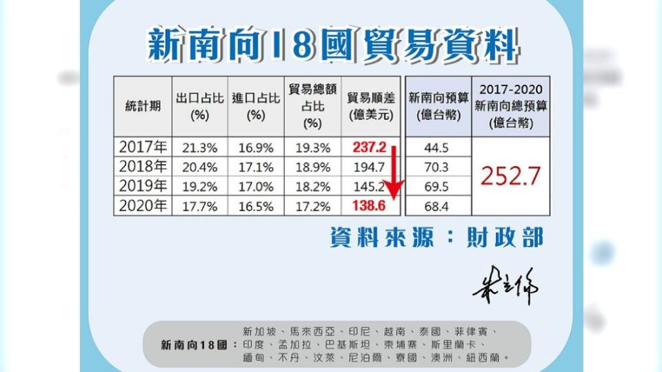 蔡英文任內新南向18國貿易資料。（圖／翻攝自朱立倫臉書）