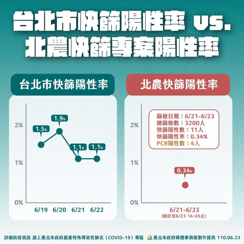 20210623-台北市長柯文哲表示，北農群聚案快篩陽性率為0.34%，相對台北市做快篩率都還有1%上下，感染並沒有特別多。（北市府提供）