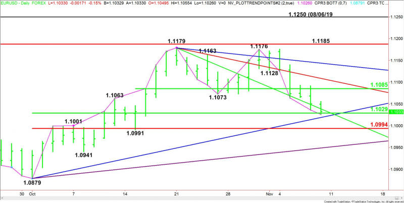 Daily EUR/USD