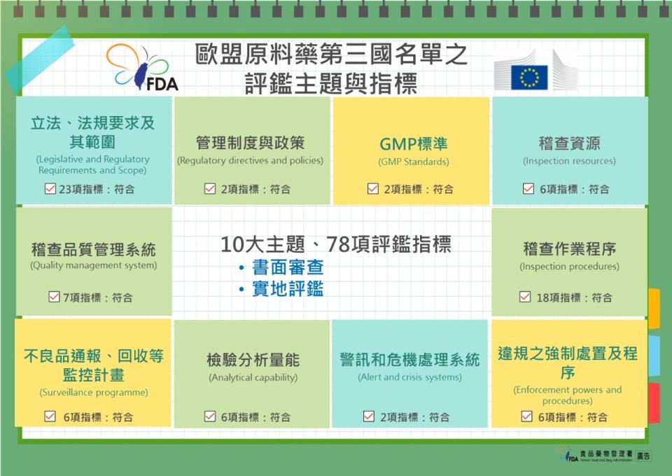 歐盟原料藥第三國名單評鑑包括10大主題、78項指標。(食藥署提供)