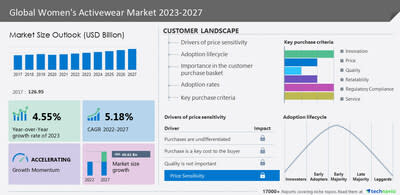 Women's Activewear Market Analysis, Segmentation, Size, Share, Trend,  Future Demand and is expected to Touch USD 269,045.93 million by 2029 -  Digital Journal