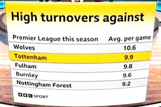 MOTD2 graphic showing Tottenham second to Wolves on high turnovers against this season