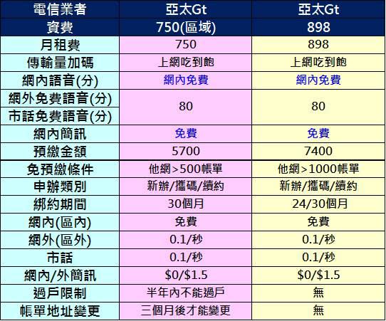 【電信資費】2016年元月份最新千元有找4G吃到飽資費懶人包