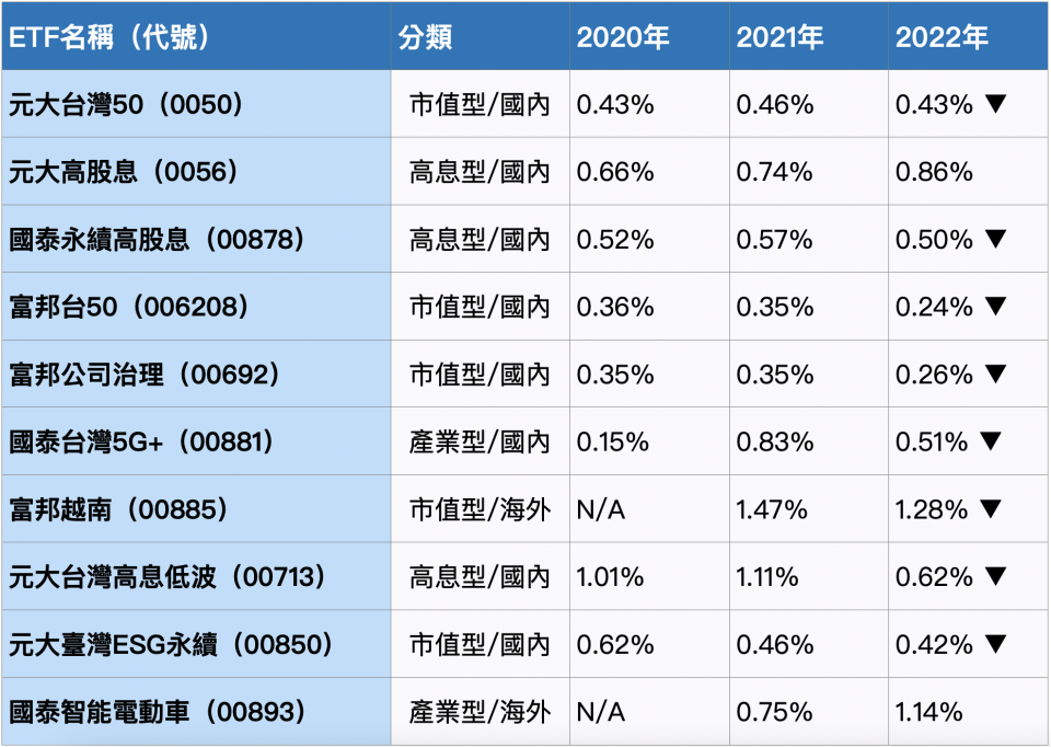 資料來源：台灣證券交易所、投信投顧公會