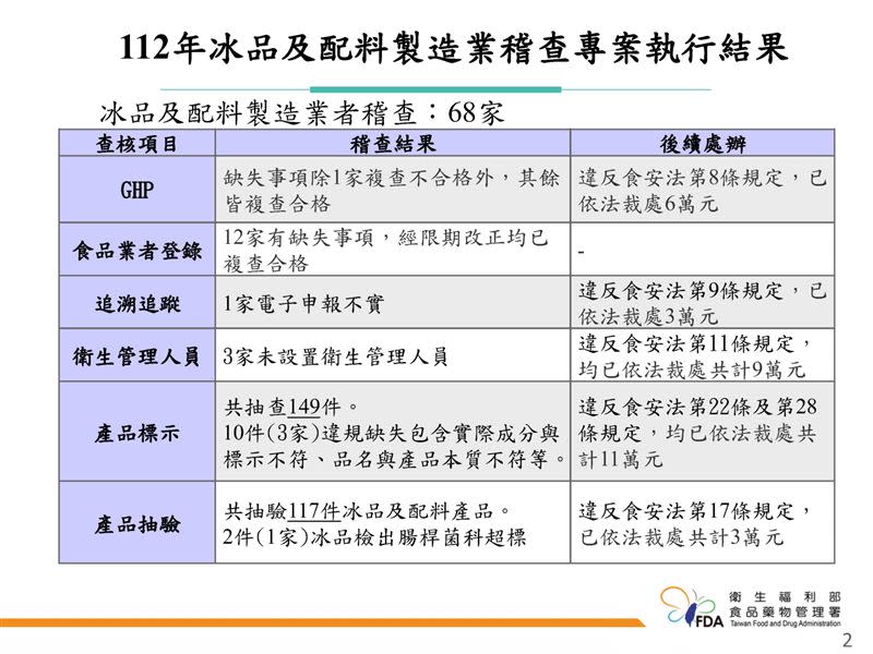 112年度冰品及配料製造業稽查專案查核結果彙整表。（圖／食藥署提供）