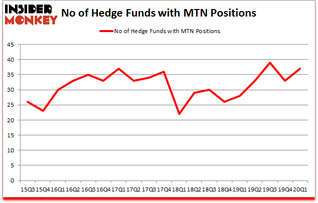 Is MTN A Good Stock To Buy?