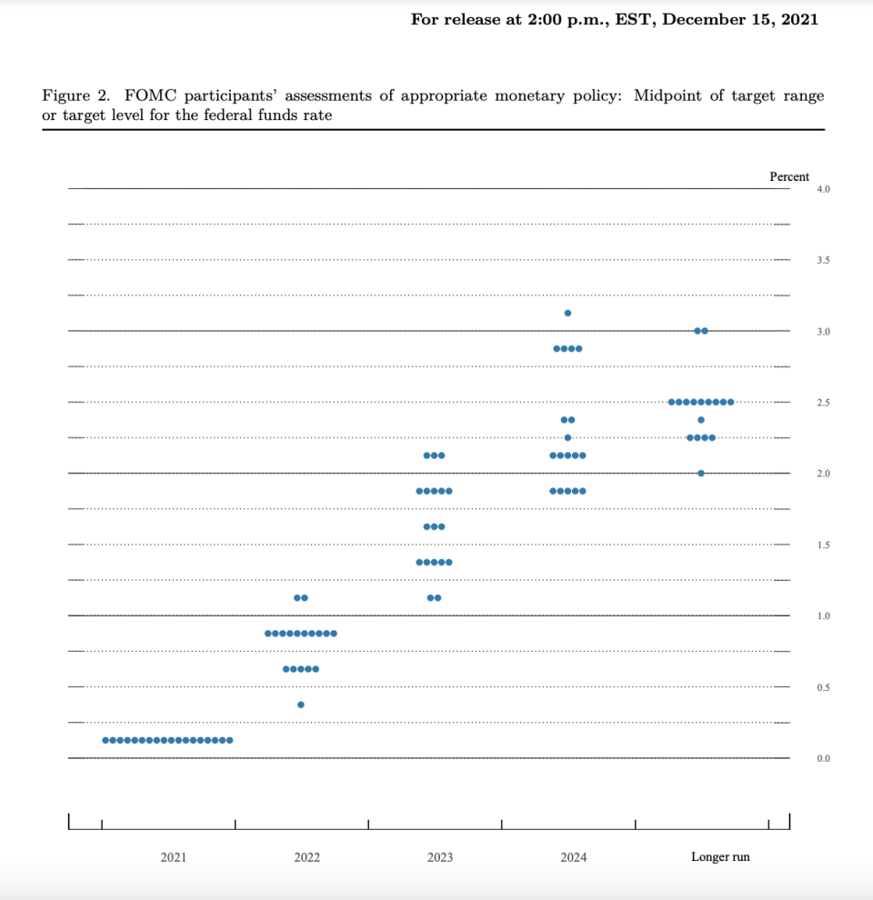 The Fed&#39;s Summary of Economic Projections are released quarterly and map out each policymakers&#39; forecasts for where short-term interest rates will be in coming years. The median policymaker this now forecasts three interest rate hikes by the end of 2022.