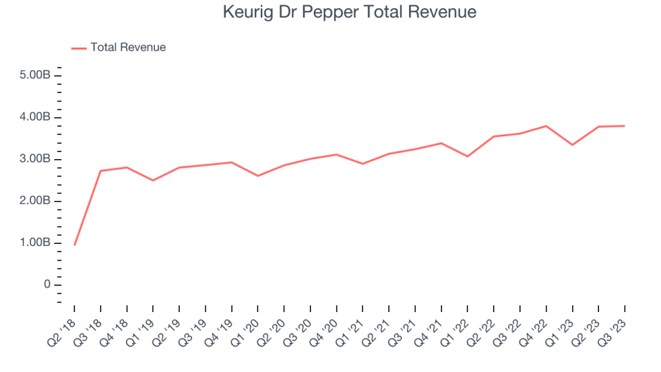 Keurig Dr Pepper Total Revenue