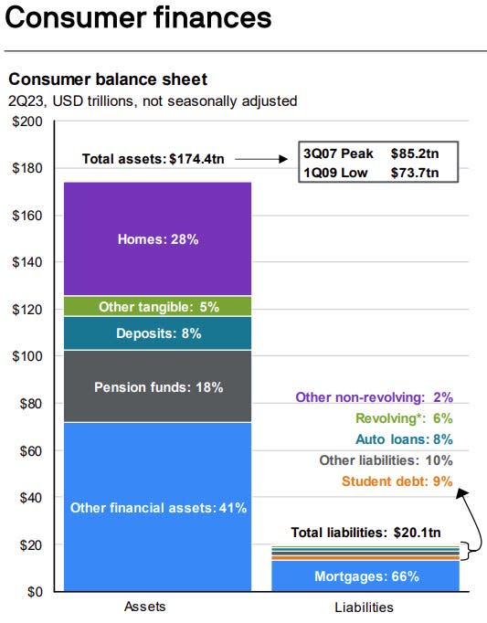 Consumer finances
