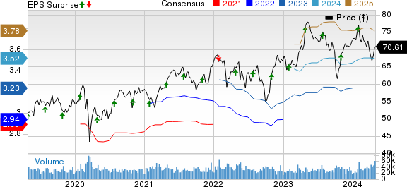 Mondelez International, Inc. Price, Consensus and EPS Surprise