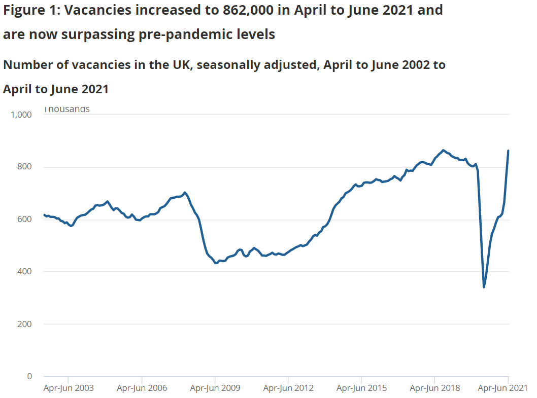 The number of vacancies in Britain are higher than the pre-pandemic level. Chart: ONS