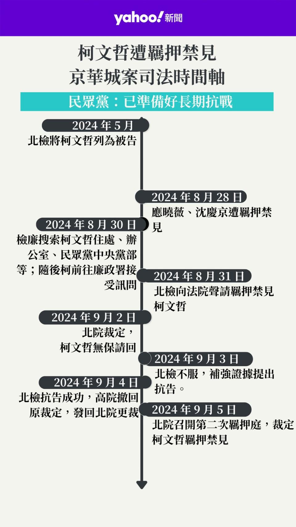 京華城案柯文哲相關司法最新消息時間軸。（Yahoo奇摩新聞編輯室製圖）