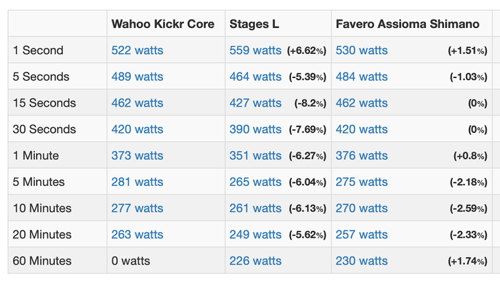 While this test ride in Zwift did not go for more than 60 minutes, it does provide a good way to compare power meter readings between my Wahoo Kickr Core, Stages L, and the Favero Assioma Shi.