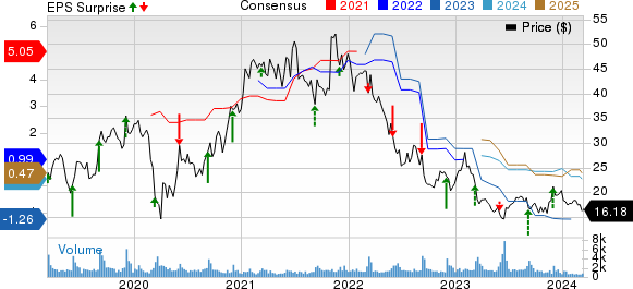 Zumiez Inc. Price, Consensus and EPS Surprise