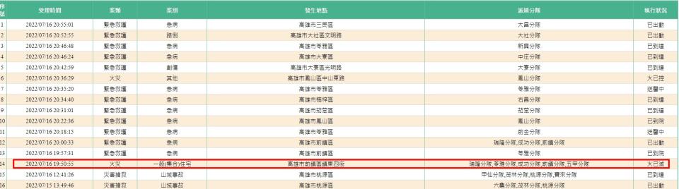 目前已經火已經被撲滅。（圖／翻攝自即時案件網站）