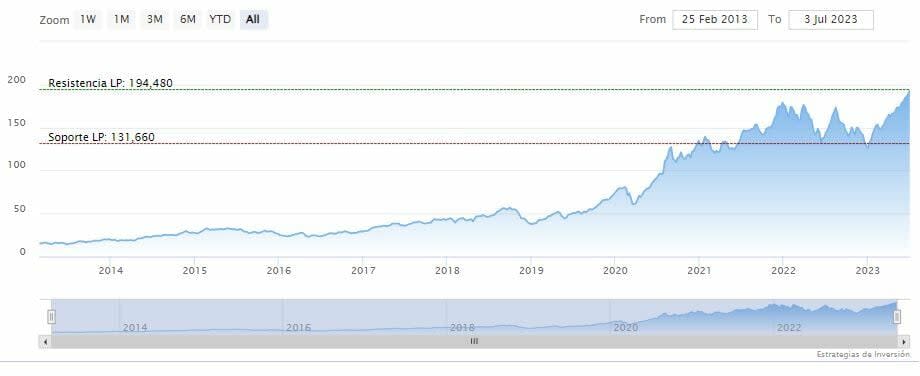 ¿Podrá Apple ir más allá de los 3 billones de dólares?