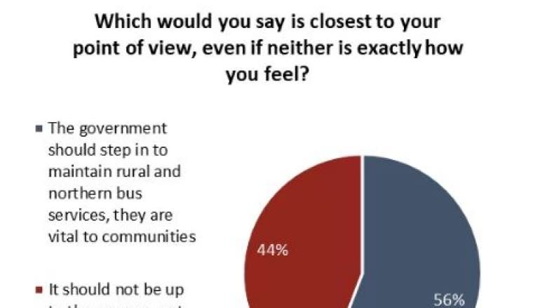 Most Canadians want government to step up when Greyhound leaves, poll suggests