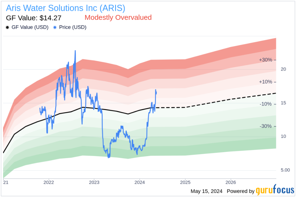 Insider Sale: President and CEO Amanda Brock Sells 200,000 Shares of Aris Water Solutions Inc (ARIS)