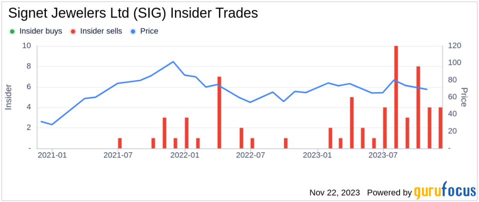 Insider Sell: Signet Jewelers Ltd's CIO Howard Melnick Disposes of 2,000 Shares