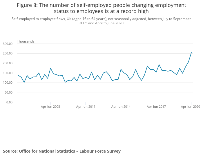 A record high shift from self-employment to employee. Photo: ONS