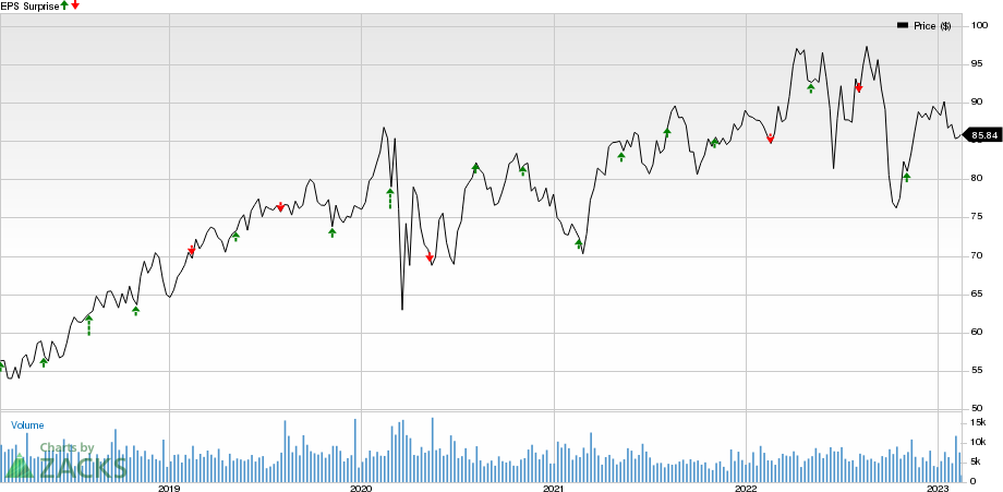 Ameren Corporation Price and EPS Surprise