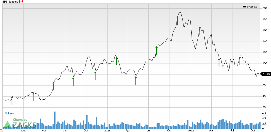 Datadog, Inc. Price and EPS Surprise