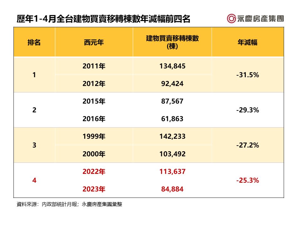 歷年1-4月全台建物買賣移轉棟數年減幅前四名