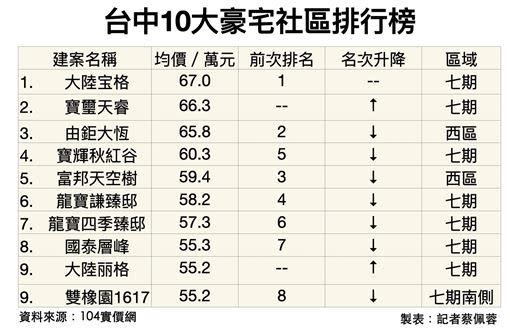 以豪宅社區交易均價排行，台中10大豪宅再度洗牌。（圖／記者蔡佩蓉製表）