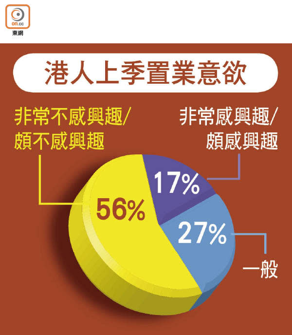 港人上季置業意欲