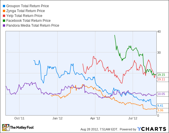 GRPN Total Return Price Chart