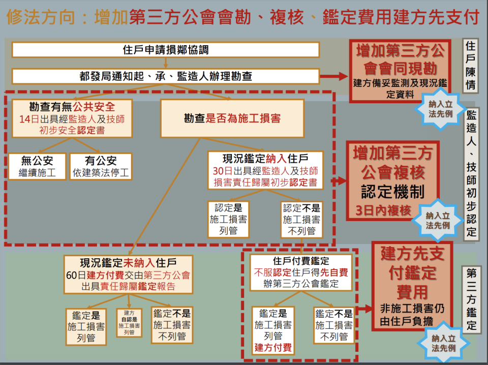 北市損鄰修法流程圖。北市建管處提供