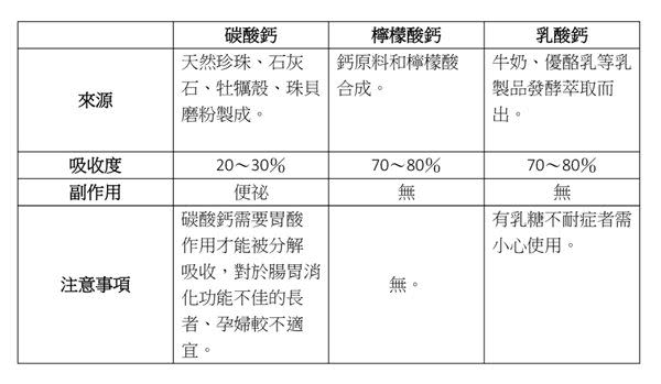 根據《藥典》資料顯示，在眾多的鈣質組合形式中，碳酸鈣、乳酸鈣、檸檬酸鈣的吸收率確實有一定的差異。（製圖／洪毓琪）