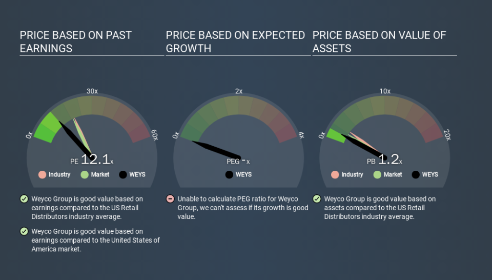 NasdaqGS:WEYS Price Estimation Relative to Market, December 24th 2019