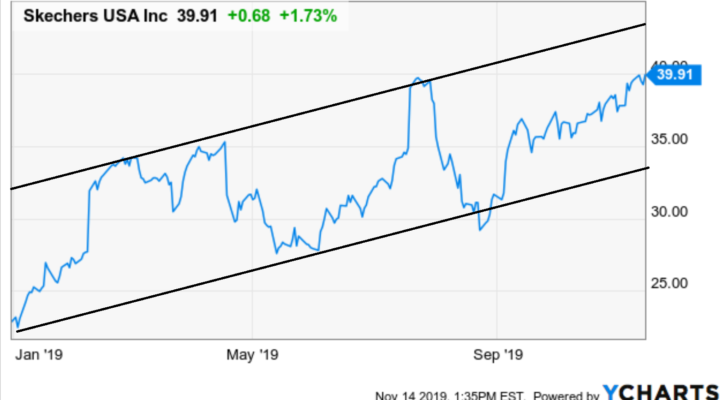 Stocks to Buy with Great Charts: Skechers (SKX)